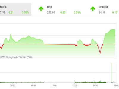 Rung lắc có thể xảy ra nhưng VN-Index được kỳ vọng sẽ tiếp tục xu hướng tăng