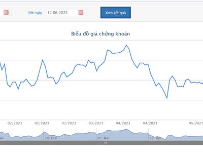 LPB dự chi 1.000 tỷ mua trái phiếu trước hạn 