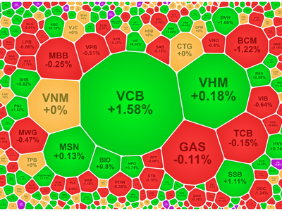 Cổ phiếu VCB đơn độc kéo VN-Index sát đỉnh cũ, bùng nổ vẫn chưa thành công