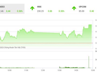 Đà tăng của VN-Index đang có được sự ủng hộ của dòng tiền