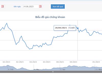 Giá tăng tốt, NovaGroup đăng ký bán hơn 136 triệu cổ phiếu