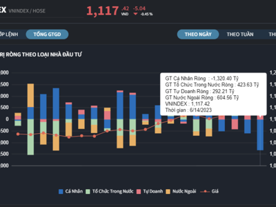 Nhà đầu tư cá nhân chốt lời đột biến xả ròng hơn 1.300 tỷ đồng