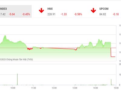 Công ty chứng khoán nhận định gì khi VN-Index bất ngờ đảo chiều phút chót