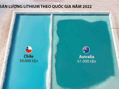 Những quốc gia sản xuất lithitum lớn nhất thế giới, chỉ 2 nước chiếm gần 80% sản lượng toàn cầu