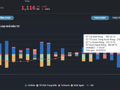 Nhà đầu tư cá nhân bán ròng hơn 3.200 tỷ đồng trong 5 phiên giao dịch liên tiếp 