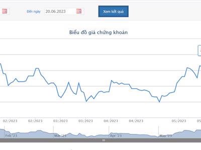 FPT lãi 3.610 tỷ đồng trong 5 tháng đầu năm 2023