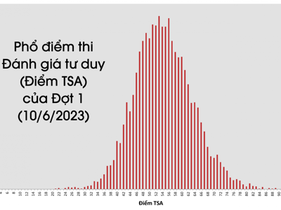 Thủ khoa thi đánh giá tư duy Đại học Bách Khoa Hà Nội đạt 96,49 điểm