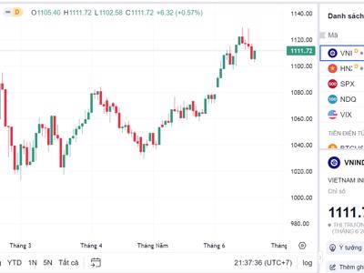 VN-Index nhiều cơ hội thử thách lại ngưỡng cản gần quanh 1.116-1.120 điểm