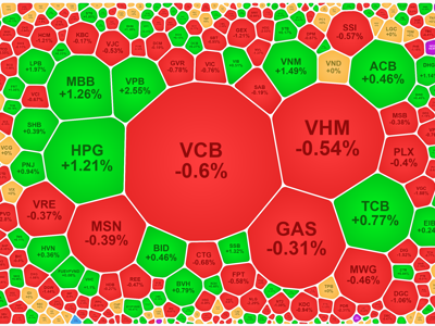 Tiếp tục tín hiệu xả vùng giá cao, VN-Index đảo chiều đỏ