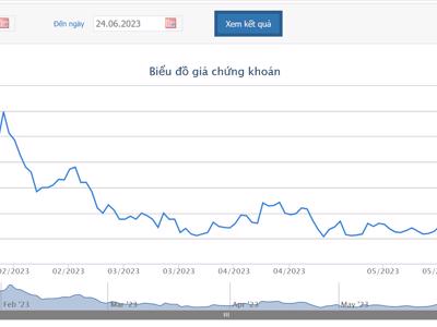 5 tháng đầu năm, MWG báo cáo tổng doanh thu Thế giới di động và Điện máy xanh giảm 27% so với cùng kỳ