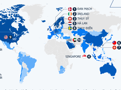 Top 10 nền kinh tế cạnh tranh nhất thế giới, vắng mặt nhiều đại diện lớn châu Á