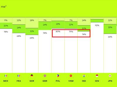 78% người dùng Việt coi trọng quyền riêng tư về dữ liệu