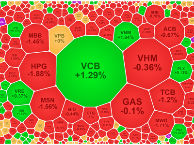 Lại điều chỉnh diện rộng, VCB, VNM đỡ không nổi