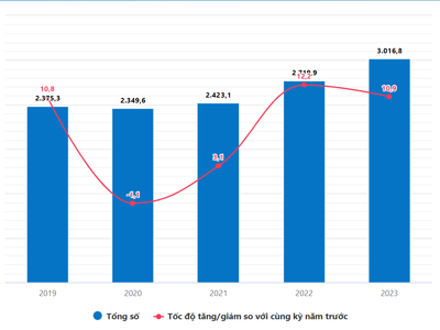 [Interactive]: Toàn cảnh kinh tế Việt Nam quý 2/2023