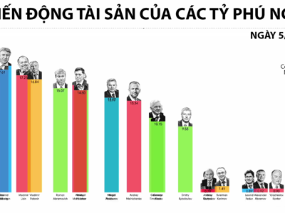 Tài sản của các tỷ phú Nga thay đổi thế nào kể từ đầu năm 2022?