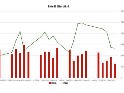 Tháng 6, thanh khoản trên HNX tăng 21,1% 