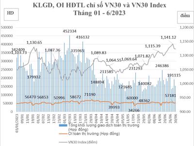 Đã có gần 1,32 triệu tài khoản giao dịch phái sinh, thanh khoản trung bình trong tháng 6 tăng 14,4%