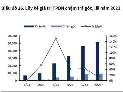 Khối lượng đáo hạn trái phiếu tăng mạnh trong quý 3, chứng khoán có bị tác động?