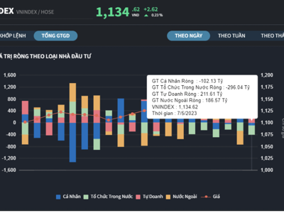 Dòng tiền cá nhân bắt đầu xả, tự doanh vẫn mua ròng