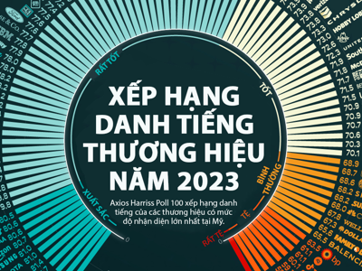 Xếp hạng danh tiếng thương hiệu tại Mỹ năm 2023: Hai đại diện châu Á lọt top 10