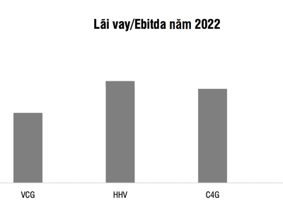 Trúng thầu nhiều dự án nhưng nhóm cổ phiếu hạ tầng VCG, HHV, C4G, LCG chưa thể tăng lợi nhuận trong ngắn hạn