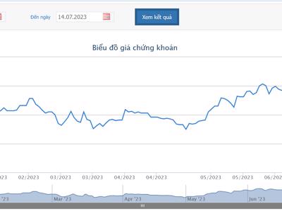 6 tháng, FPT báo lãi tăng hơn 19% so với cùng kỳ