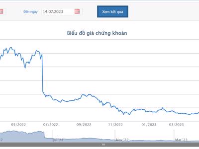 Giá tăng 30% trong 2 tháng, Arisaig Asian Fund Limited bán thêm hơn 2,2 triệu MWG