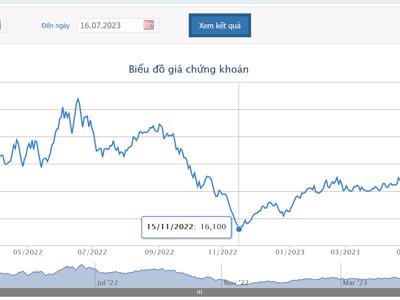 Giá tăng tới 138% từ đáy, con trai Tổng giám đốc muốn bán hơn 4 triệu cổ phiếu ANV