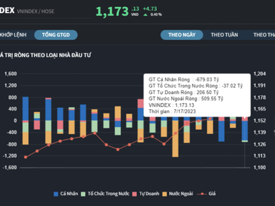 Nước ngoài và tự doanh cùng nhau mua ròng, dẫn dắt thị trường đi lên 