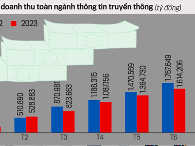 Doanh nghiệp viễn thông tìm vùng phát triển mới