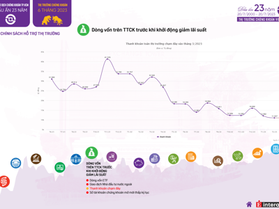 [Interactive]: Thị trường chứng khoán tích lũy, sẵn sàng cho một chu kỳ mới