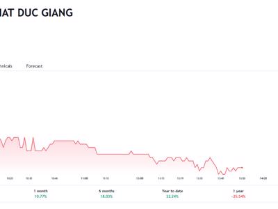 Quý 3/2023, DGC dự kiến lãi giảm 47% còn 800 tỷ