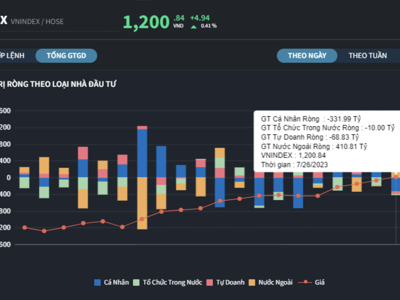 VN-Index vượt mốc 1.200 điểm, nhà đầu tư cá nhân "quay xe" bán ròng