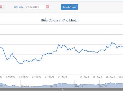 Giá tăng 21%, Diamond Properties không bán 13,6 triệu cổ phiếu NVL như đăng ký