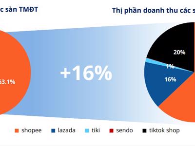 Đạt 16.300 tỷ đồng doanh thu, TikTok Shop đang lấy thị phần của nhiều sàn thương mại điện tử tại Việt Nam