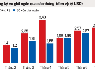 Vốn đầu tư nước ngoài bật tăng trở lại