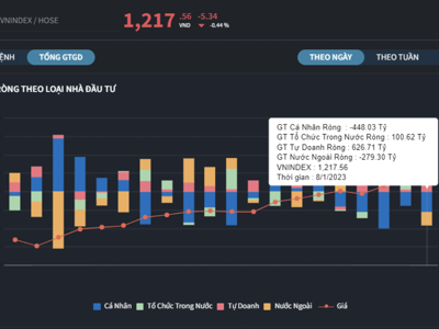 Xả cực mạnh, tự doanh tranh thủ bắt đáy tiếp, cá nhân bán ròng