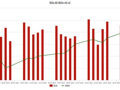 HNX-Index đạt 239,55 điểm, cao nhất kể từ đầu năm nhưng thanh khoản giảm