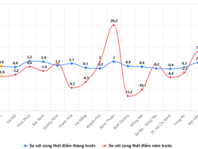 [Interactive]: Toàn cảnh kinh tế Việt Nam tháng 7/2023