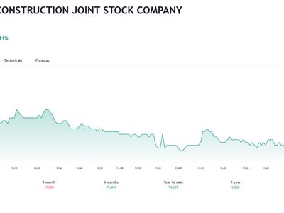 Trượt gói thầu 5.10,  VinaCapital bán ra 600.000 cổ phiếu CTD