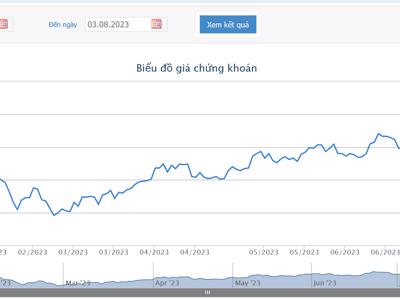 Giá tăng tới 90%, em Chủ tịch DXG muốn bán hơn 4 triệu cổ phiếu