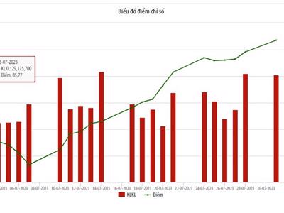 Tháng 7, giao dịch của nhà đầu tư nước ngoài trên UPCoM tăng 53% so với tháng trước