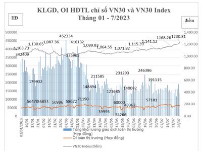 Thị trường cơ sở sôi động trong tháng 7, giao dịch phái sinh bất ngờ tụt dốc