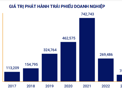 Tổng giá trị trái phiếu doanh nghiệp phát hành trong tháng 7 đạt 12.680 tỷ đồng