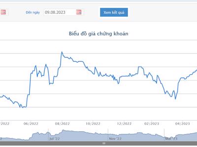 Giá lên gần đỉnh lịch sử, VinaCapital bán ra, không còn là cổ đông lớn của KDC