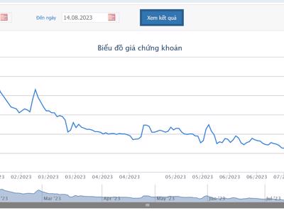 Lãi giảm hơn 60%, KPF bị cưỡng chế 10,8 tỷ tiền thuế