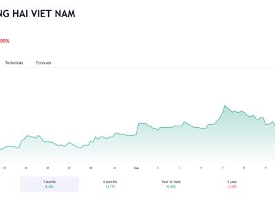 Giá tăng mạnh, người nhà thành viên Hội đồng quản trị MSB đăng ký bán hết cổ phiếu