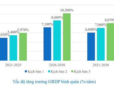 3 kịch bản tăng trưởng cho vùng Đông Nam bộ thời kỳ 2021-2030