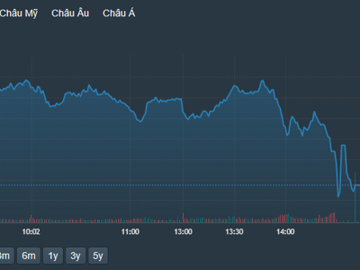 Xả lớn trong phiên đáo hạn phái sinh, cổ phiếu giảm giá nhiều gấp đôi số tăng