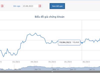 Quỹ thành viên Dragon Capital bán 1,5 triệu cổ phiếu VPB, không còn là cổ đông lớn